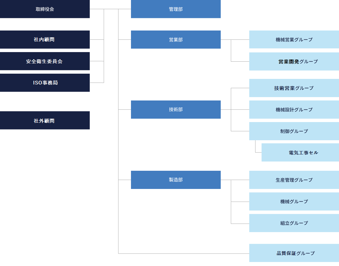 組織図