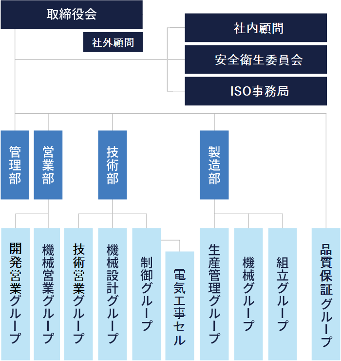 組織図